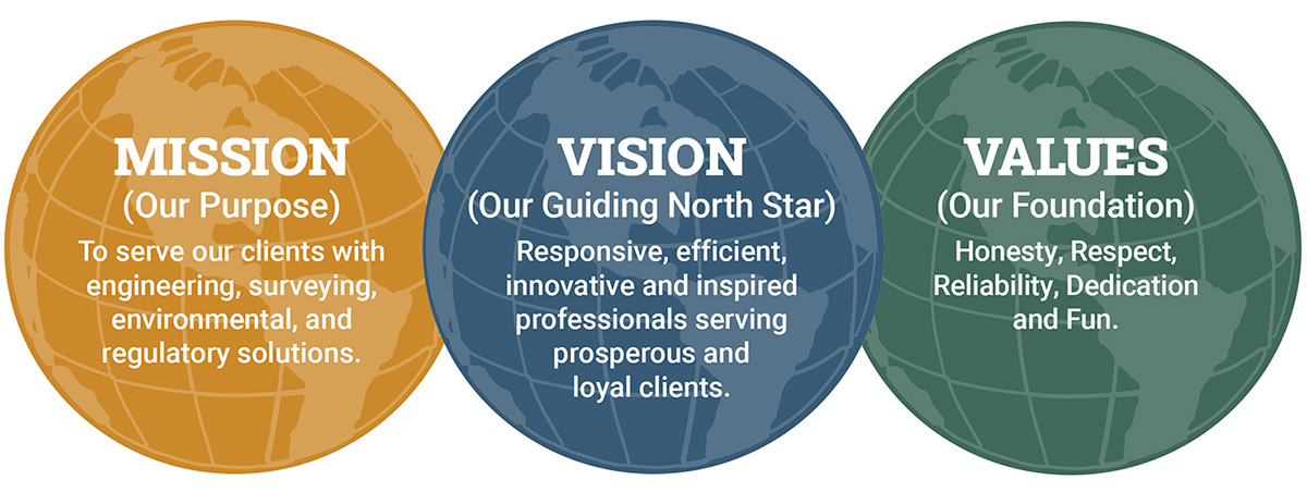 Mission Vision Values